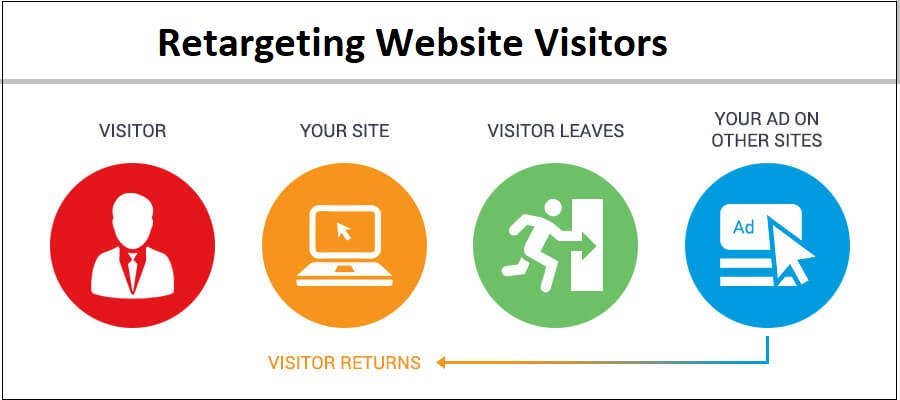 retargeting website visitors