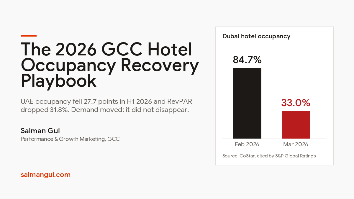 Chart showing Dubai hotel occupancy falling from 84.7 percent in February 2026 to 33 percent in March 2026