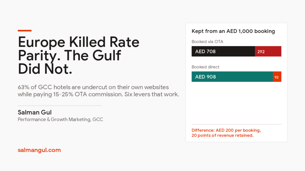 Chart comparing what a hotel keeps from an OTA booking versus a direct booking on a 1000 dirham reservation